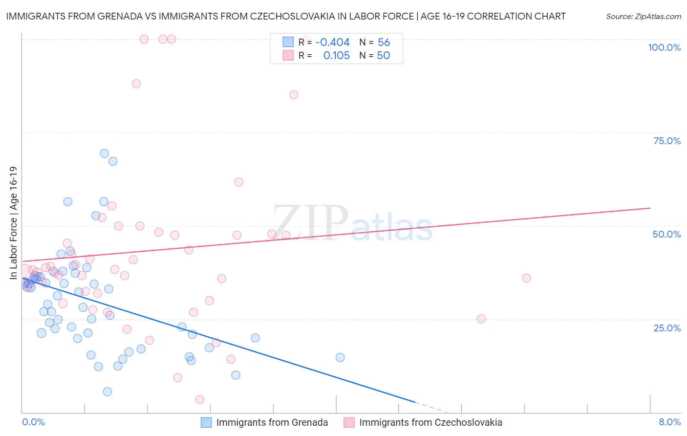 Immigrants from Grenada vs Immigrants from Czechoslovakia In Labor Force | Age 16-19