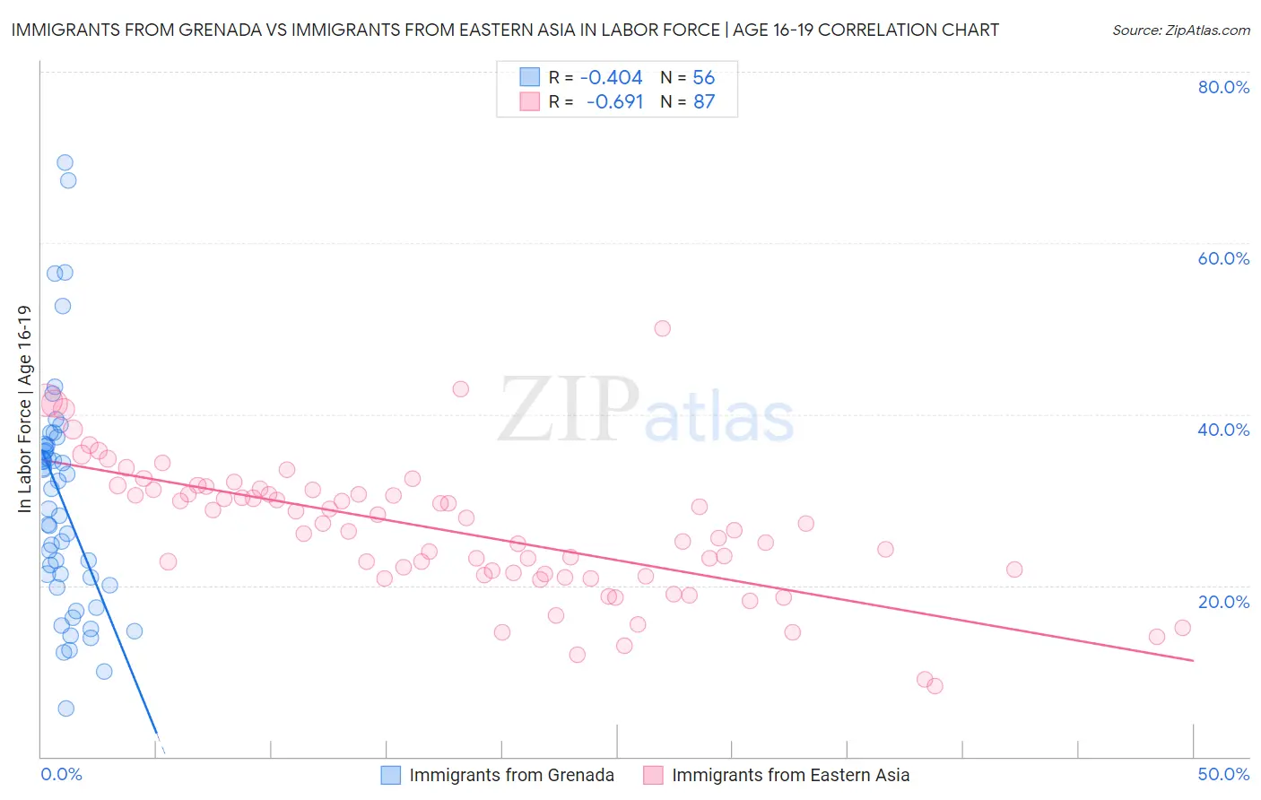 Immigrants from Grenada vs Immigrants from Eastern Asia In Labor Force | Age 16-19