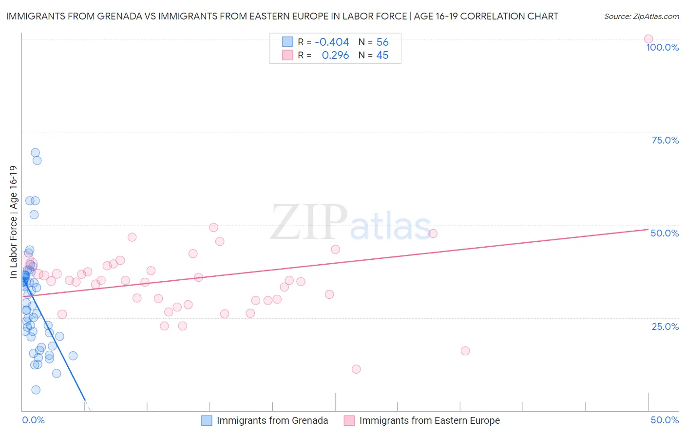 Immigrants from Grenada vs Immigrants from Eastern Europe In Labor Force | Age 16-19