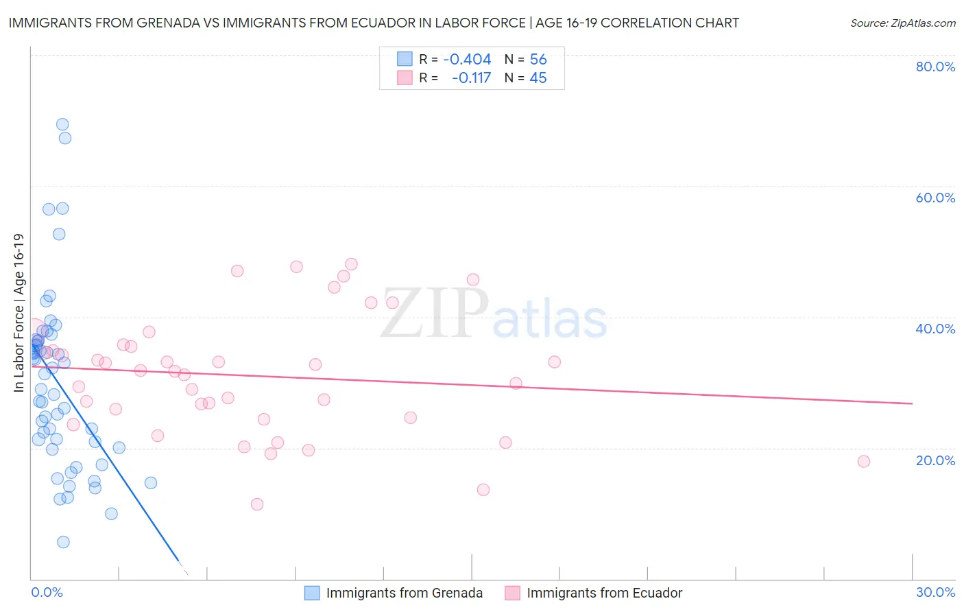 Immigrants from Grenada vs Immigrants from Ecuador In Labor Force | Age 16-19