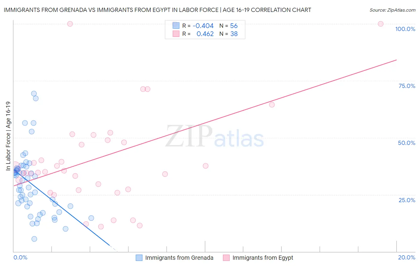 Immigrants from Grenada vs Immigrants from Egypt In Labor Force | Age 16-19