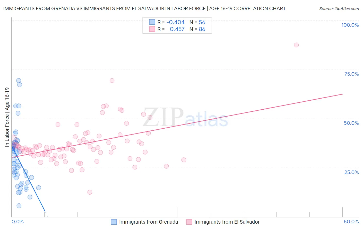 Immigrants from Grenada vs Immigrants from El Salvador In Labor Force | Age 16-19