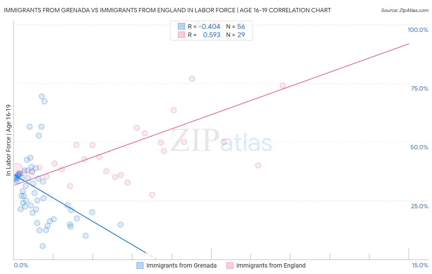 Immigrants from Grenada vs Immigrants from England In Labor Force | Age 16-19