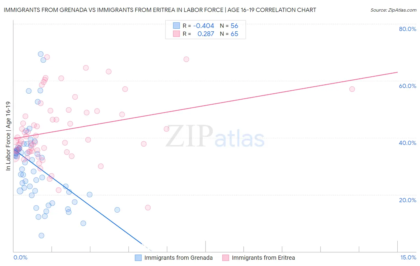 Immigrants from Grenada vs Immigrants from Eritrea In Labor Force | Age 16-19