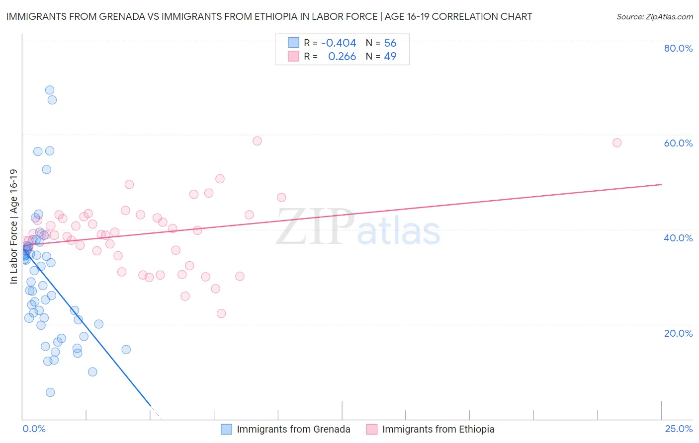 Immigrants from Grenada vs Immigrants from Ethiopia In Labor Force | Age 16-19