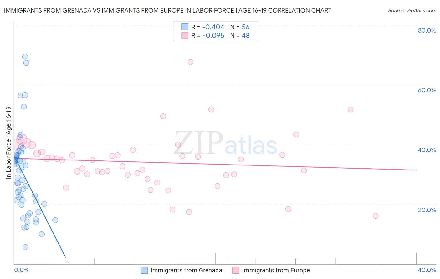 Immigrants from Grenada vs Immigrants from Europe In Labor Force | Age 16-19