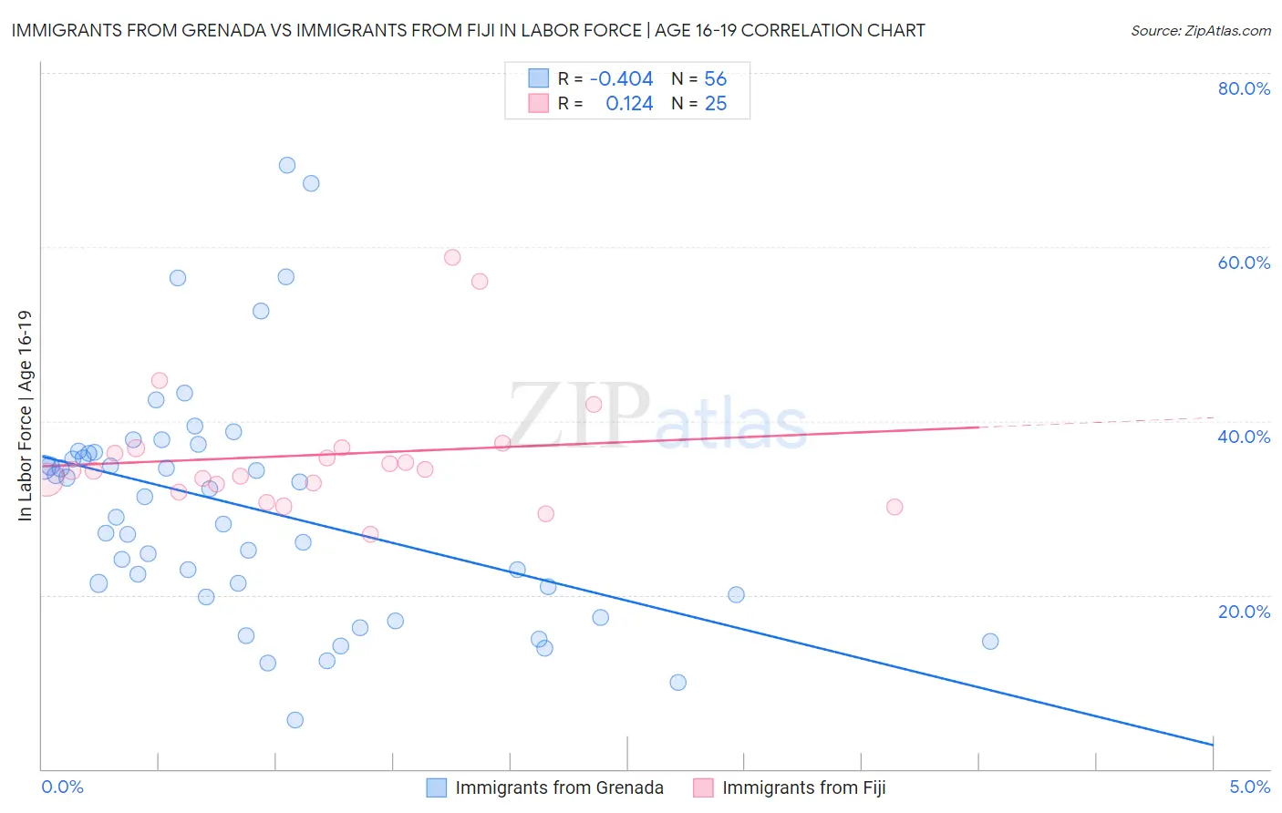 Immigrants from Grenada vs Immigrants from Fiji In Labor Force | Age 16-19