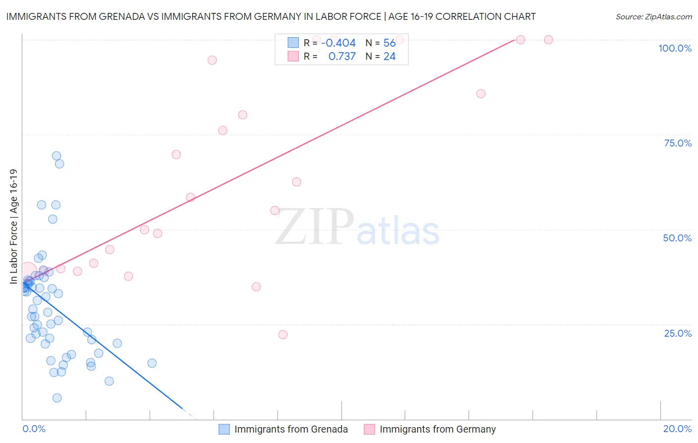 Immigrants from Grenada vs Immigrants from Germany In Labor Force | Age 16-19
