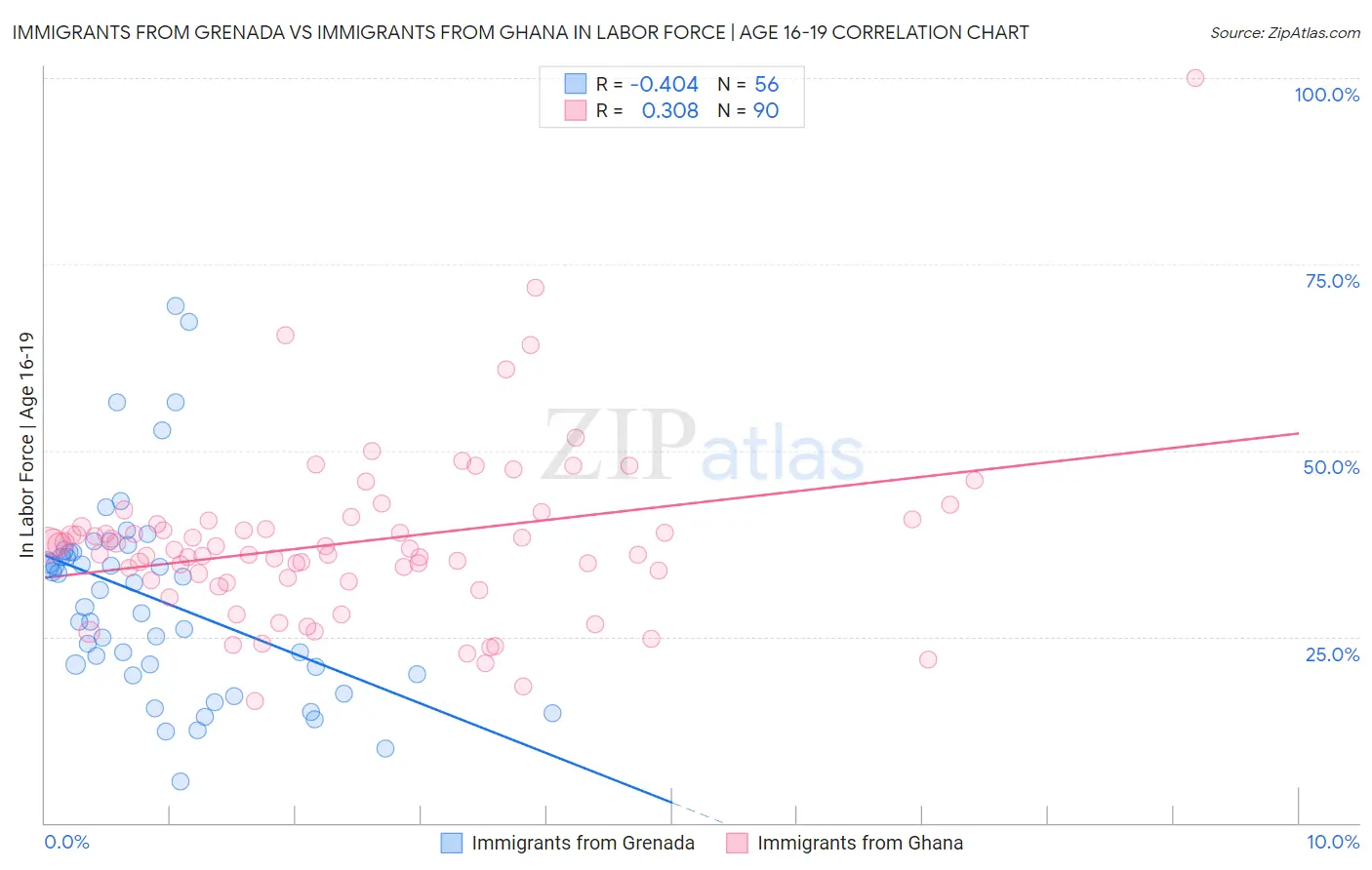 Immigrants from Grenada vs Immigrants from Ghana In Labor Force | Age 16-19