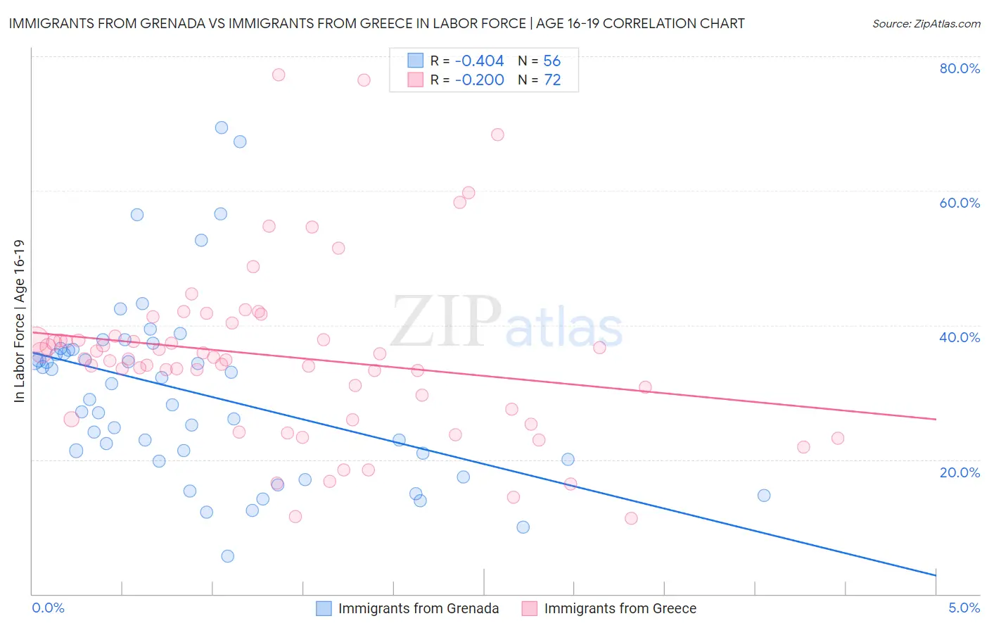 Immigrants from Grenada vs Immigrants from Greece In Labor Force | Age 16-19