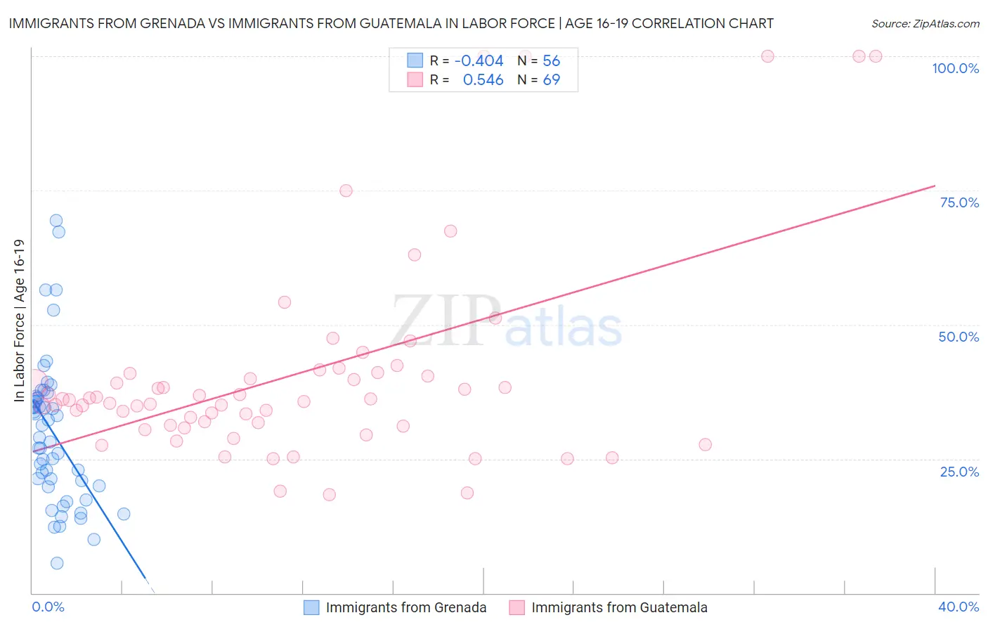 Immigrants from Grenada vs Immigrants from Guatemala In Labor Force | Age 16-19