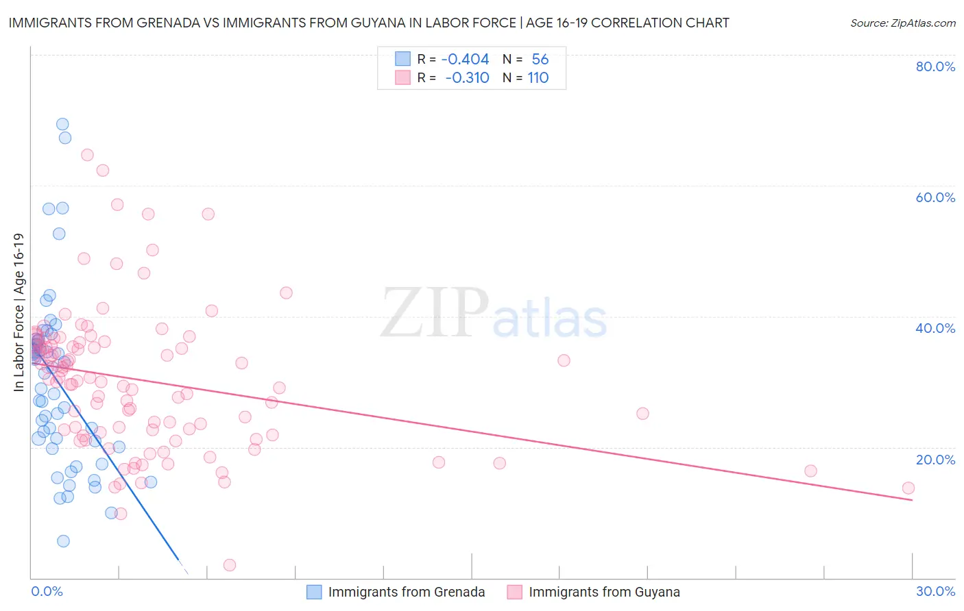 Immigrants from Grenada vs Immigrants from Guyana In Labor Force | Age 16-19