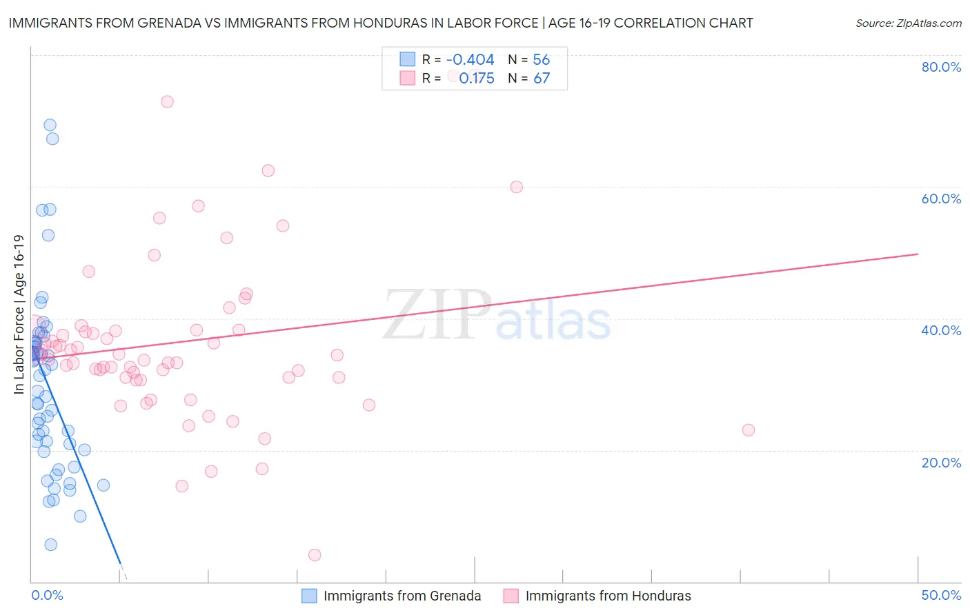 Immigrants from Grenada vs Immigrants from Honduras In Labor Force | Age 16-19