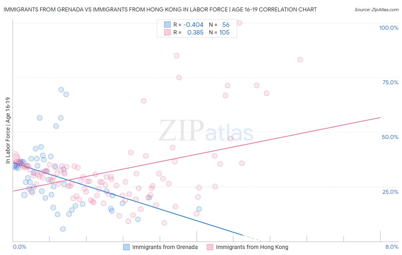 Immigrants from Grenada vs Immigrants from Hong Kong In Labor Force | Age 16-19