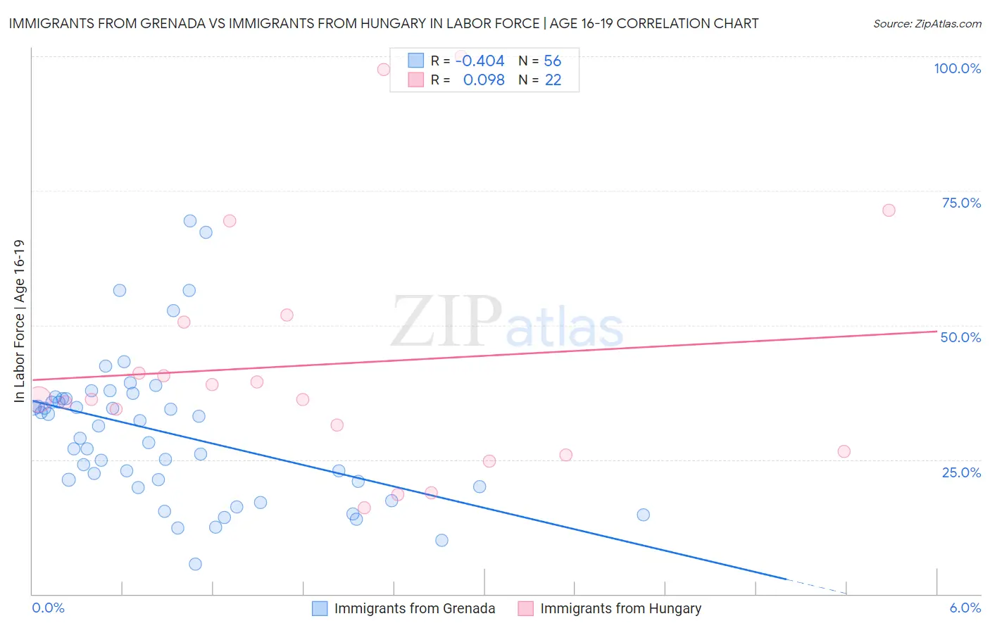 Immigrants from Grenada vs Immigrants from Hungary In Labor Force | Age 16-19
