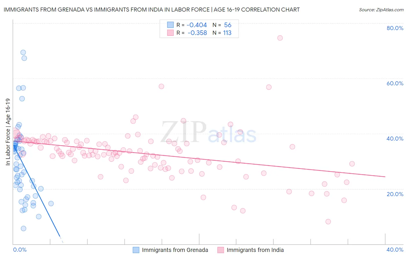 Immigrants from Grenada vs Immigrants from India In Labor Force | Age 16-19
