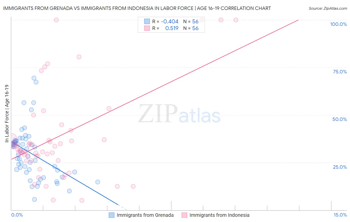 Immigrants from Grenada vs Immigrants from Indonesia In Labor Force | Age 16-19