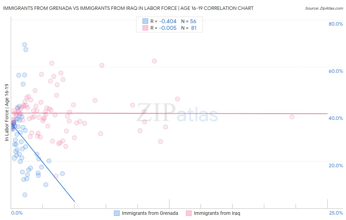Immigrants from Grenada vs Immigrants from Iraq In Labor Force | Age 16-19