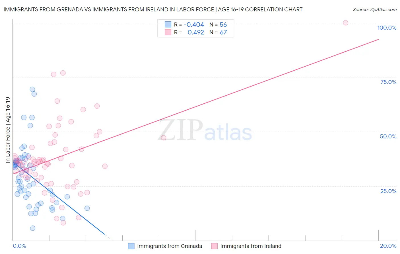 Immigrants from Grenada vs Immigrants from Ireland In Labor Force | Age 16-19