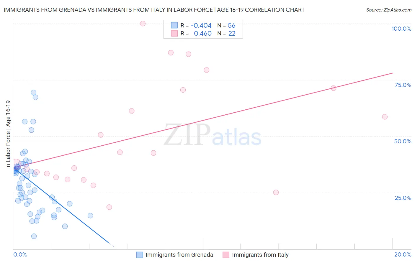 Immigrants from Grenada vs Immigrants from Italy In Labor Force | Age 16-19