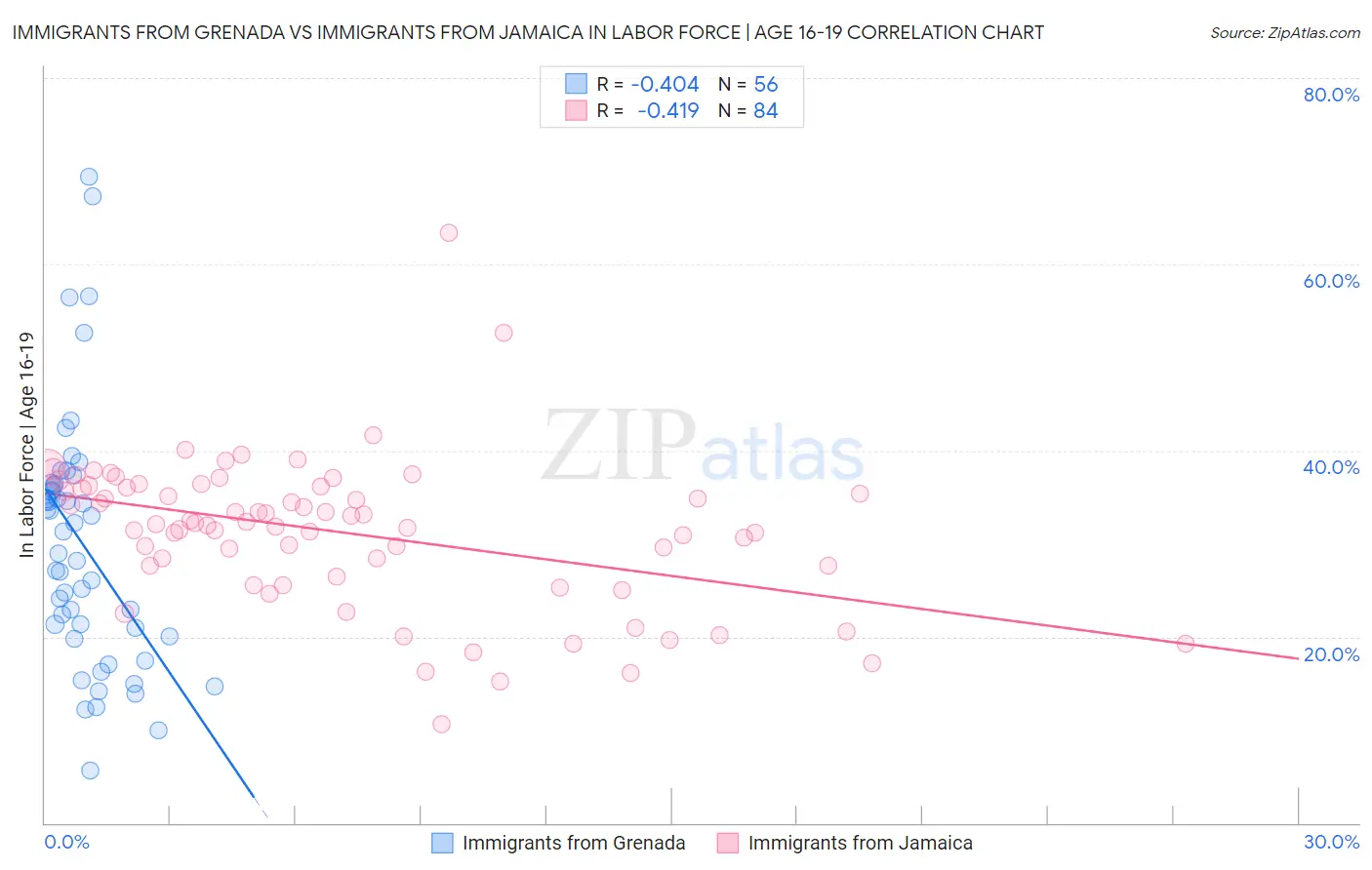 Immigrants from Grenada vs Immigrants from Jamaica In Labor Force | Age 16-19