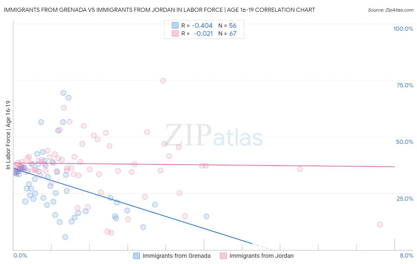 Immigrants from Grenada vs Immigrants from Jordan In Labor Force | Age 16-19