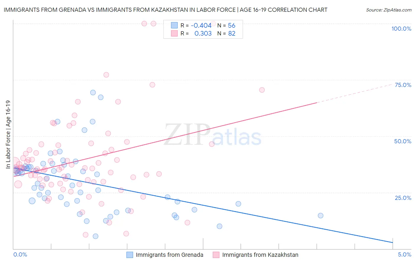 Immigrants from Grenada vs Immigrants from Kazakhstan In Labor Force | Age 16-19