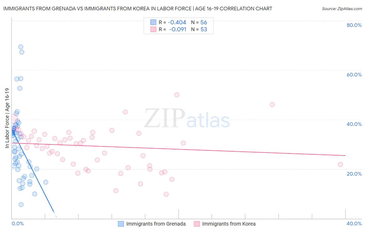Immigrants from Grenada vs Immigrants from Korea In Labor Force | Age 16-19