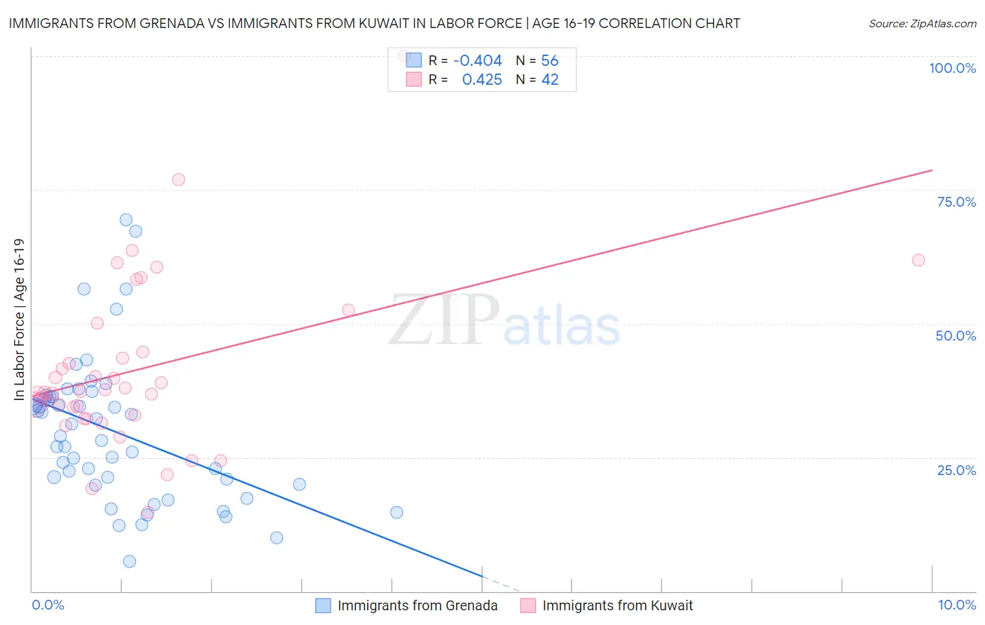 Immigrants from Grenada vs Immigrants from Kuwait In Labor Force | Age 16-19