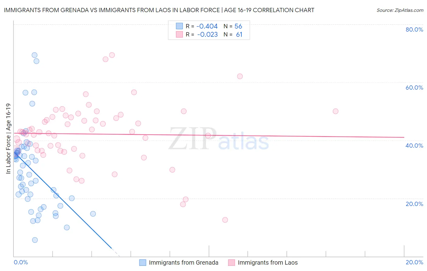 Immigrants from Grenada vs Immigrants from Laos In Labor Force | Age 16-19