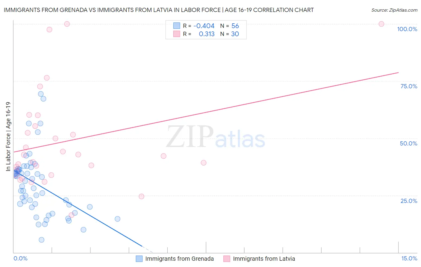 Immigrants from Grenada vs Immigrants from Latvia In Labor Force | Age 16-19