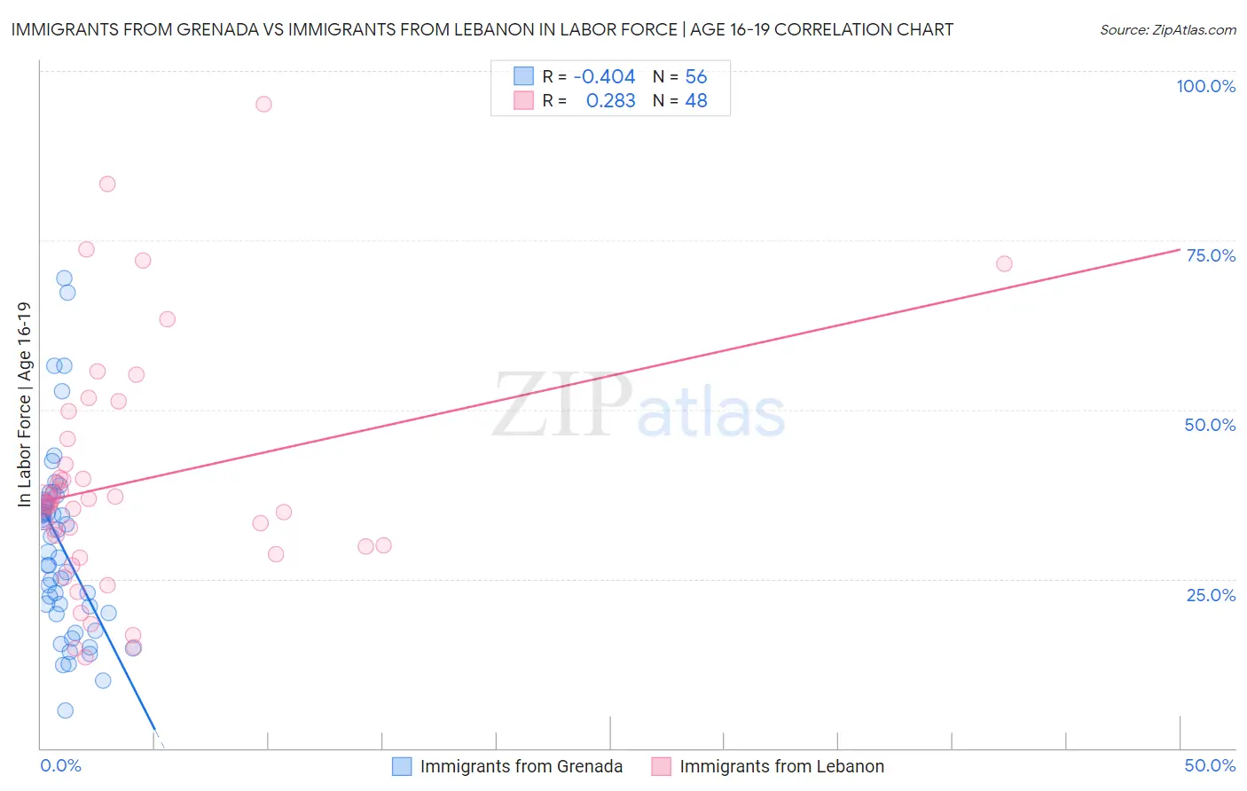 Immigrants from Grenada vs Immigrants from Lebanon In Labor Force | Age 16-19