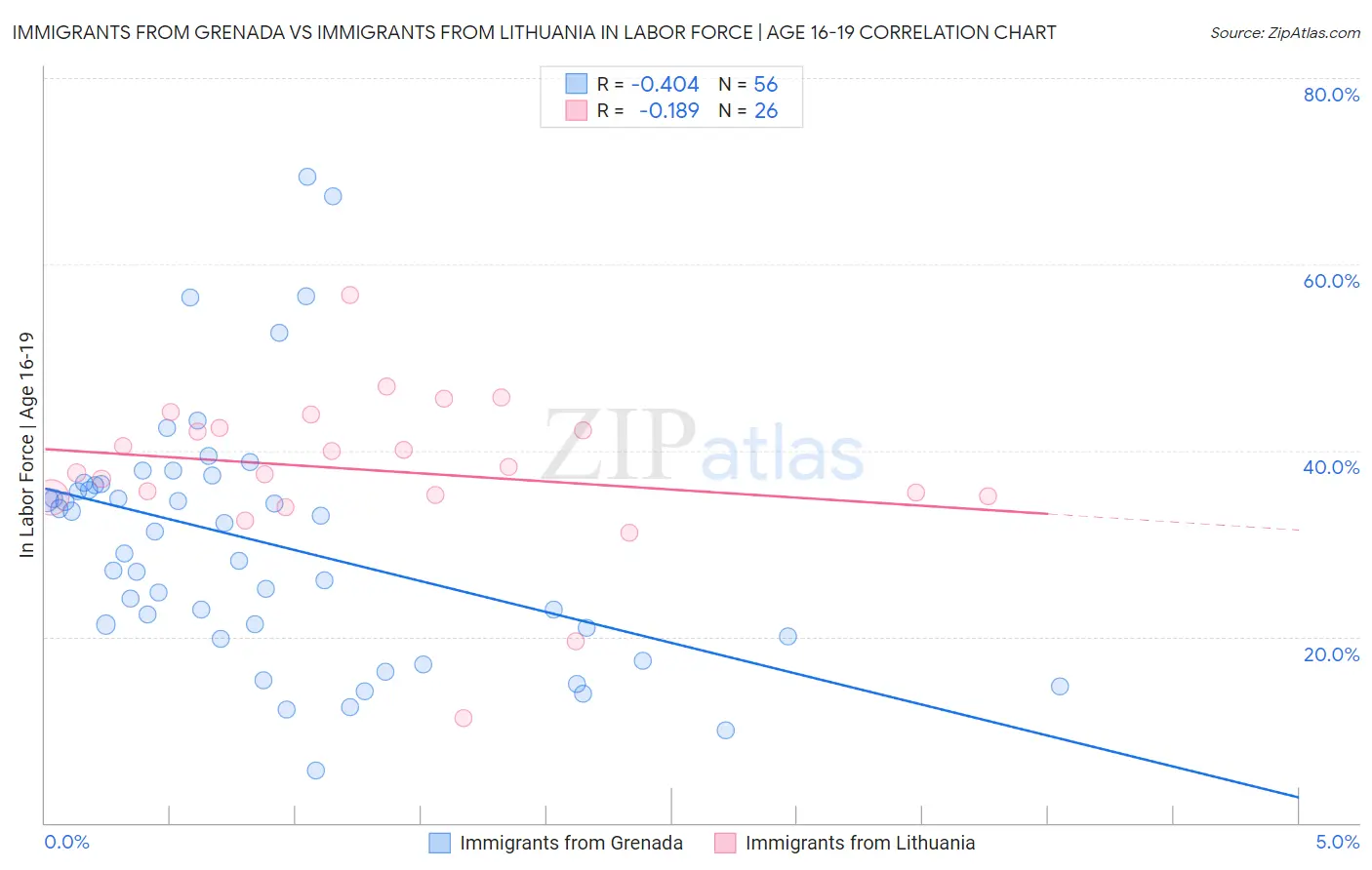 Immigrants from Grenada vs Immigrants from Lithuania In Labor Force | Age 16-19
