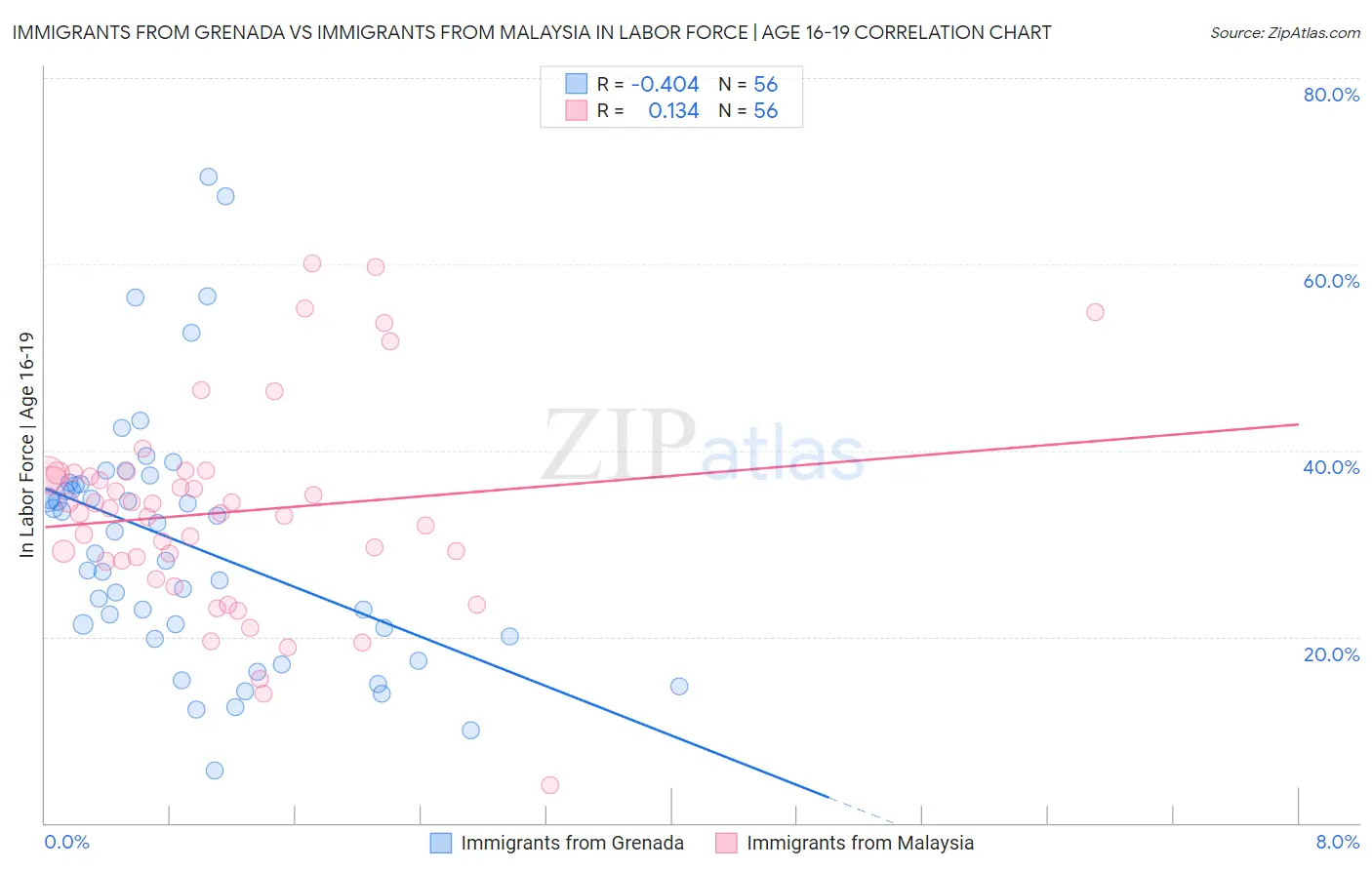 Immigrants from Grenada vs Immigrants from Malaysia In Labor Force | Age 16-19