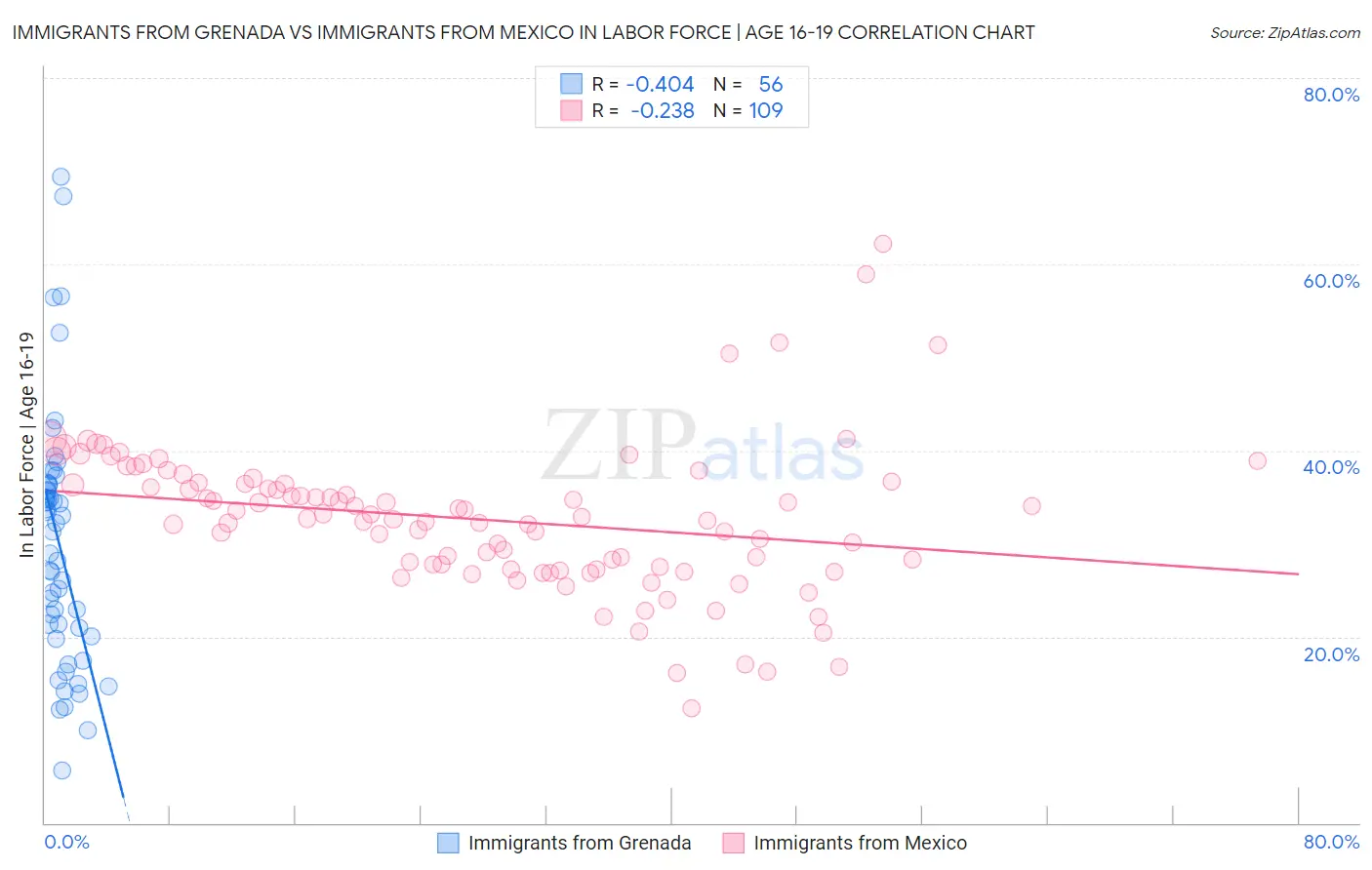Immigrants from Grenada vs Immigrants from Mexico In Labor Force | Age 16-19