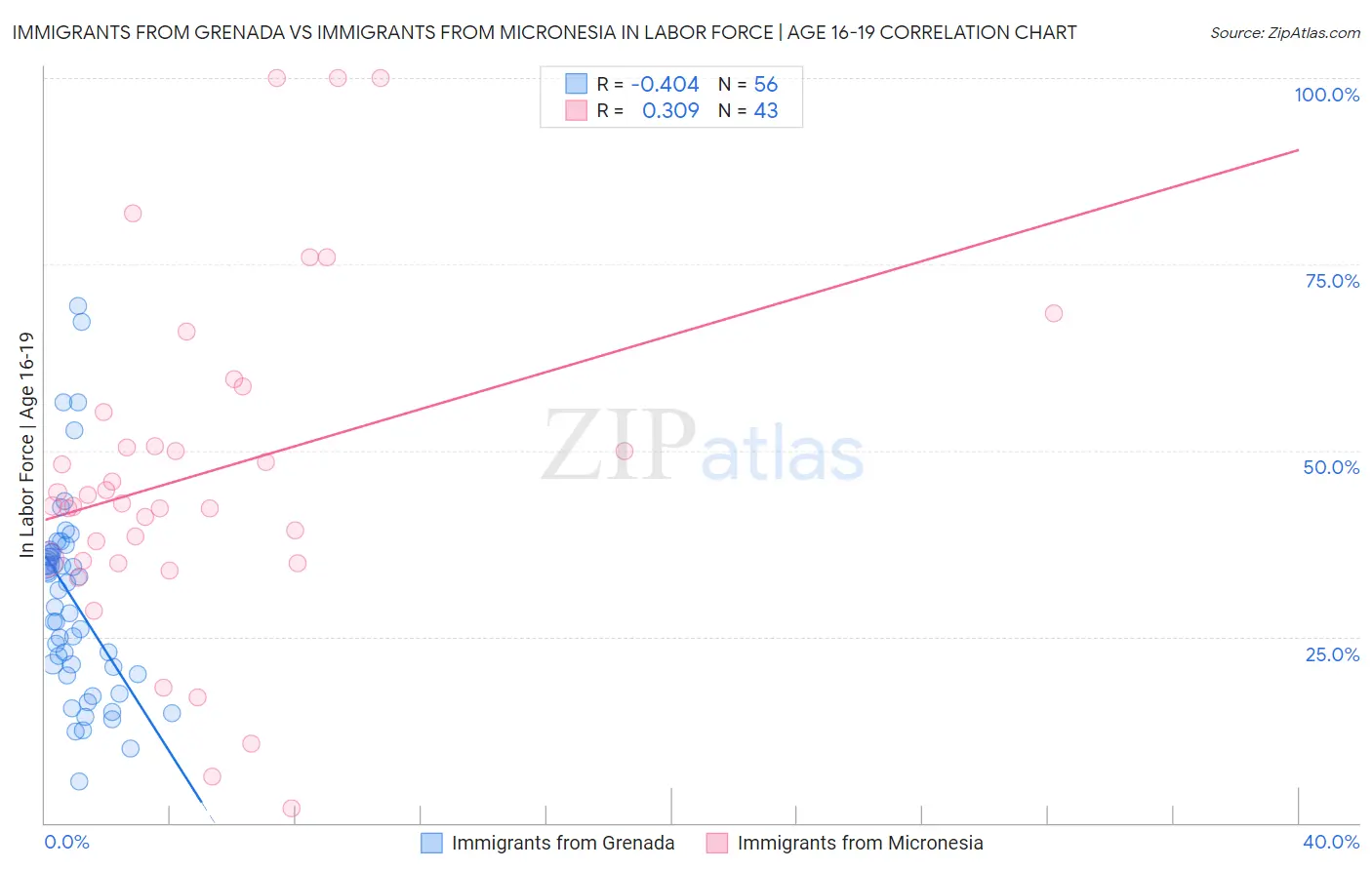 Immigrants from Grenada vs Immigrants from Micronesia In Labor Force | Age 16-19