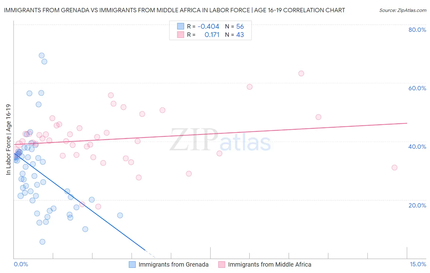 Immigrants from Grenada vs Immigrants from Middle Africa In Labor Force | Age 16-19
