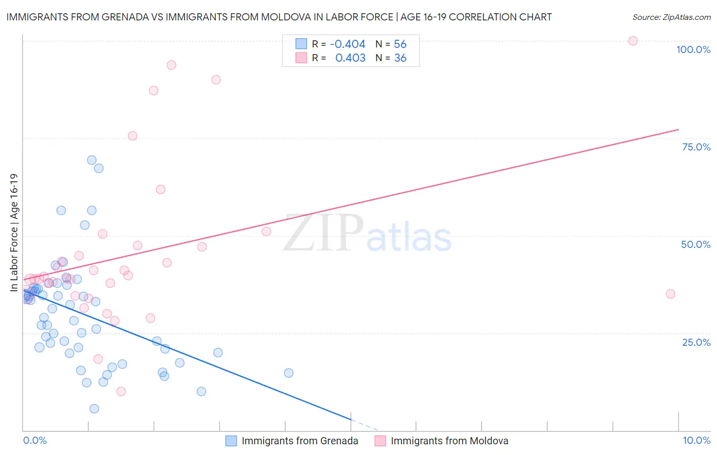 Immigrants from Grenada vs Immigrants from Moldova In Labor Force | Age 16-19