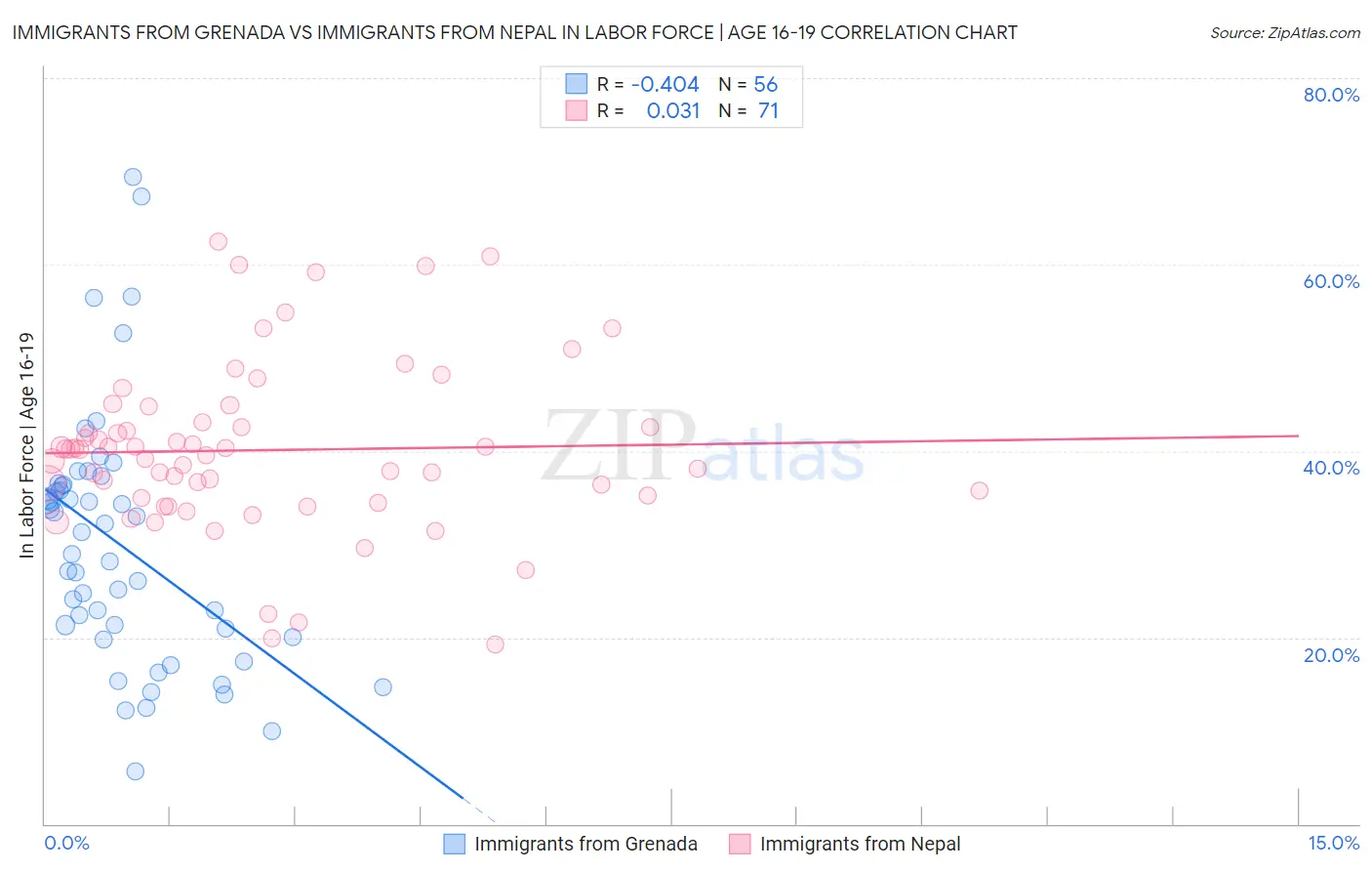 Immigrants from Grenada vs Immigrants from Nepal In Labor Force | Age 16-19