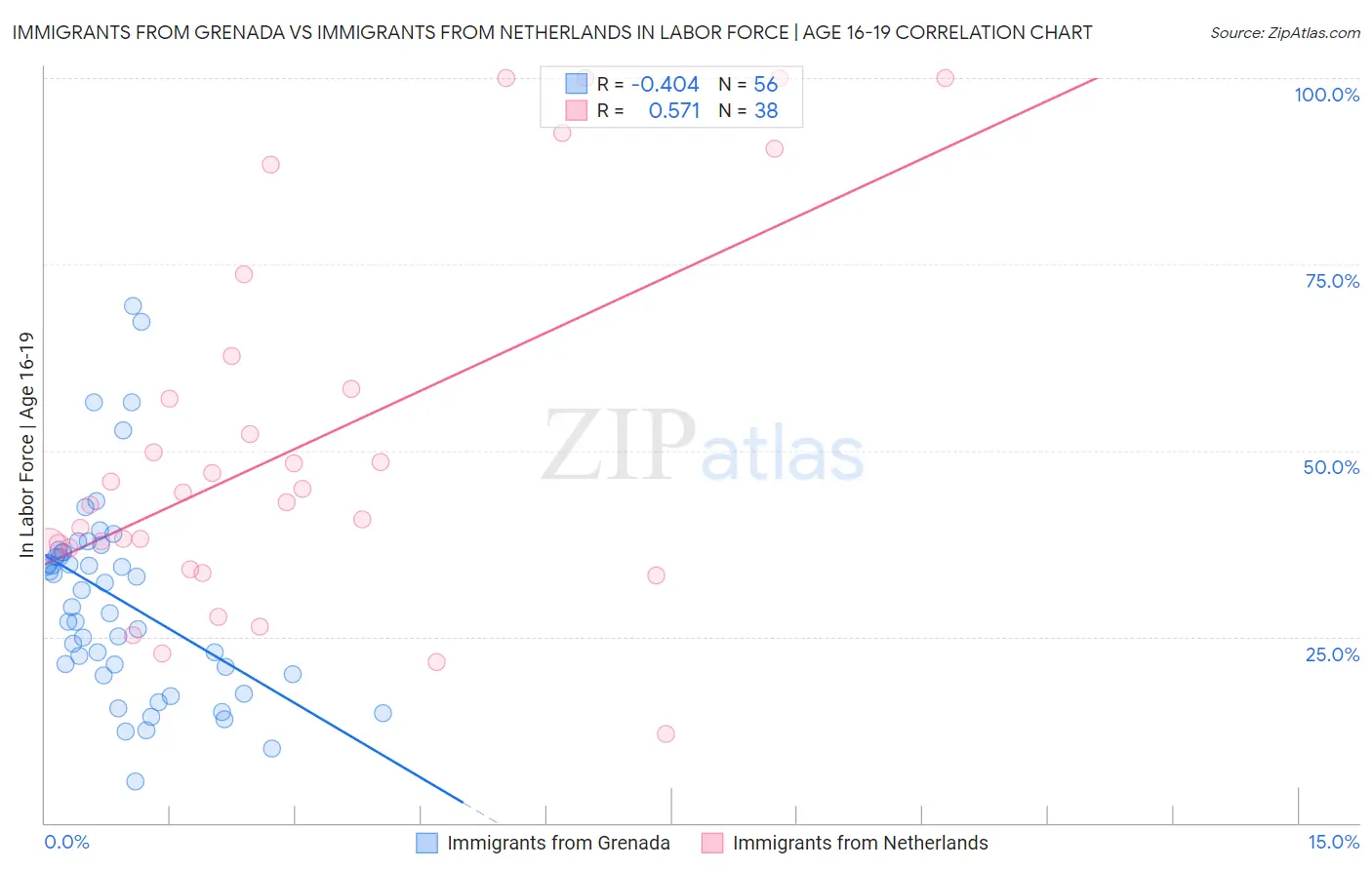 Immigrants from Grenada vs Immigrants from Netherlands In Labor Force | Age 16-19