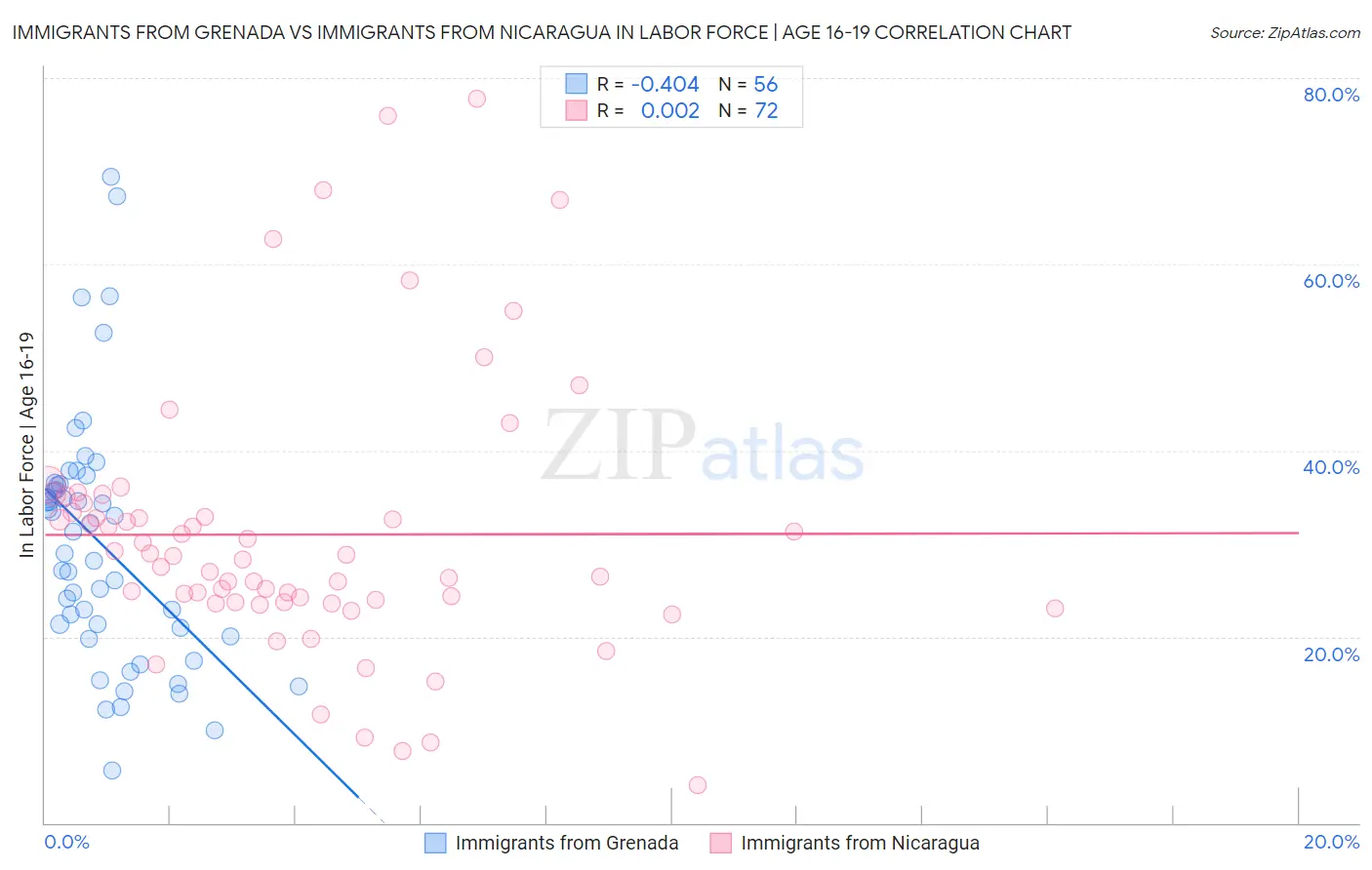 Immigrants from Grenada vs Immigrants from Nicaragua In Labor Force | Age 16-19