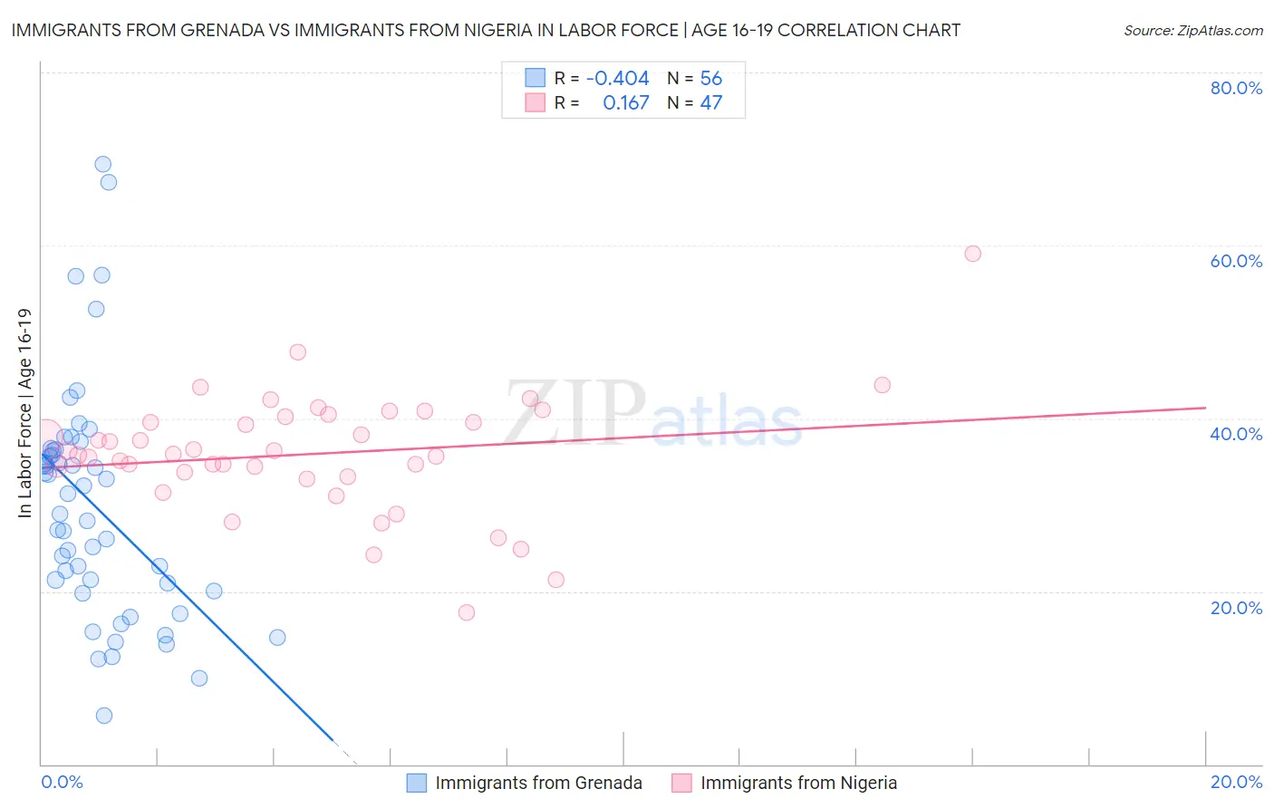Immigrants from Grenada vs Immigrants from Nigeria In Labor Force | Age 16-19