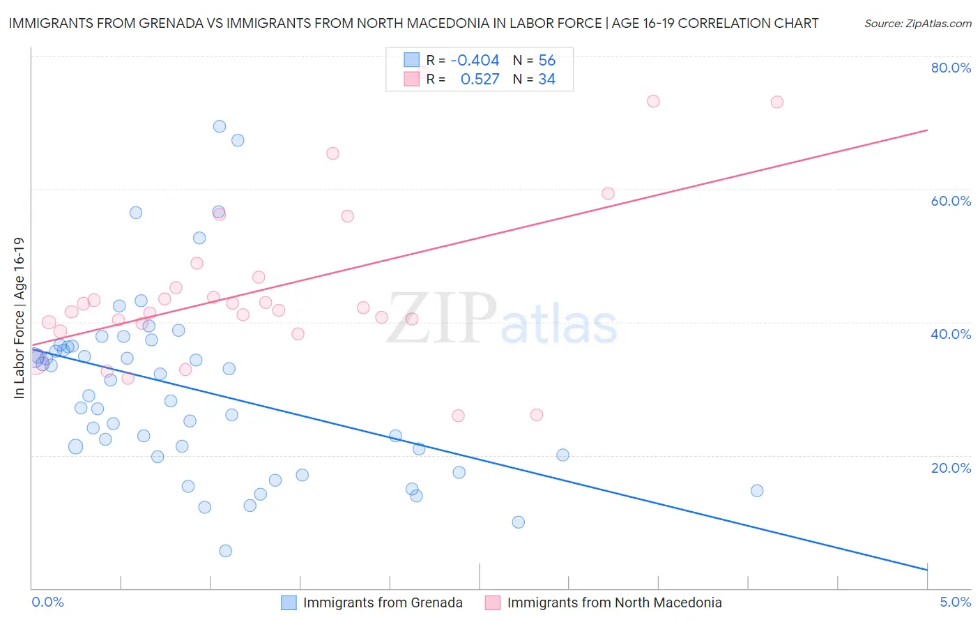 Immigrants from Grenada vs Immigrants from North Macedonia In Labor Force | Age 16-19