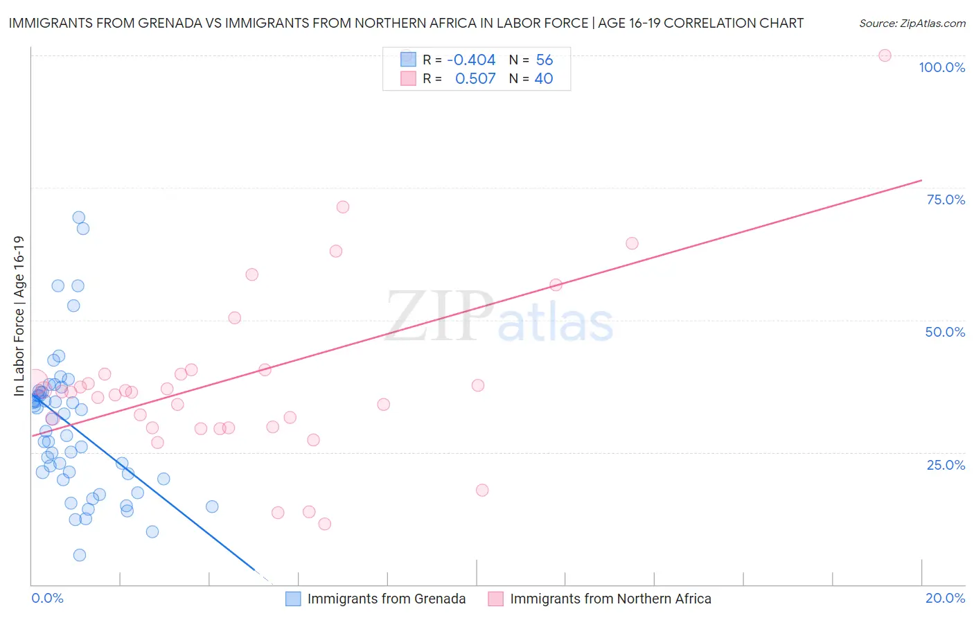 Immigrants from Grenada vs Immigrants from Northern Africa In Labor Force | Age 16-19