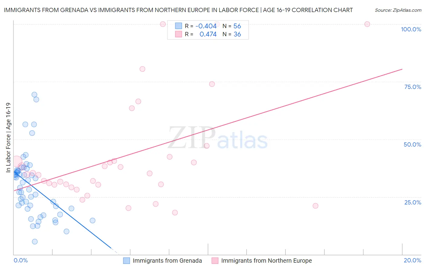 Immigrants from Grenada vs Immigrants from Northern Europe In Labor Force | Age 16-19