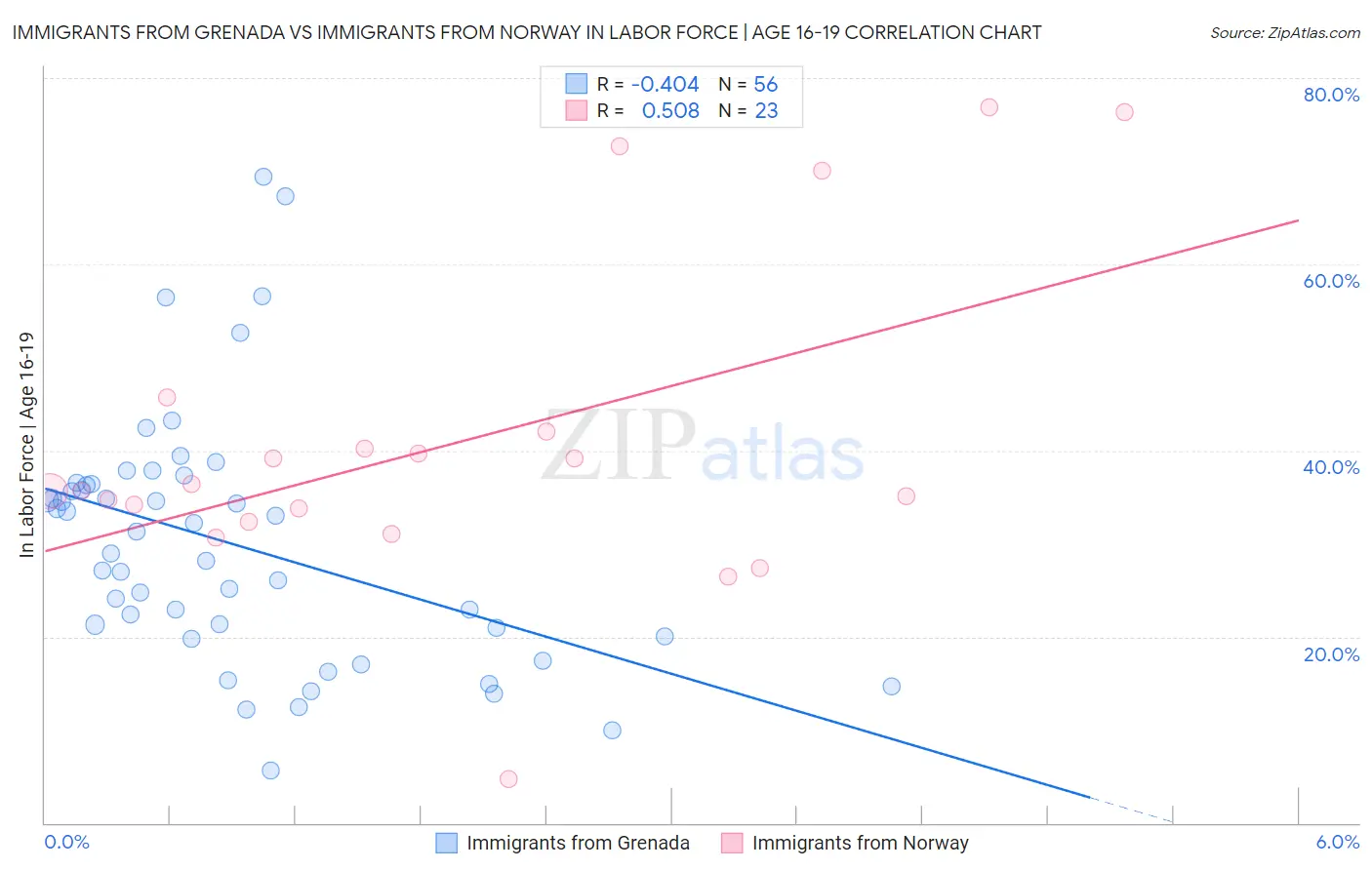 Immigrants from Grenada vs Immigrants from Norway In Labor Force | Age 16-19