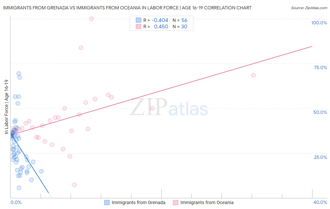 Immigrants from Grenada vs Immigrants from Oceania In Labor Force | Age 16-19