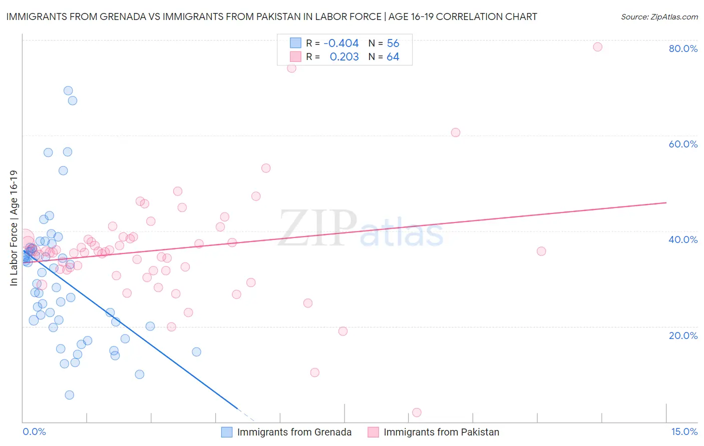 Immigrants from Grenada vs Immigrants from Pakistan In Labor Force | Age 16-19