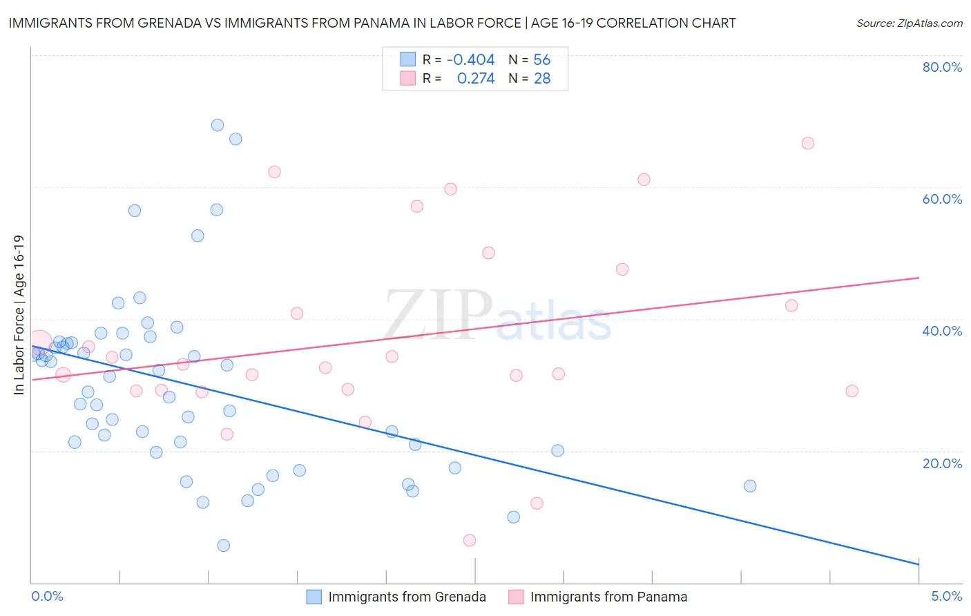 Immigrants from Grenada vs Immigrants from Panama In Labor Force | Age 16-19
