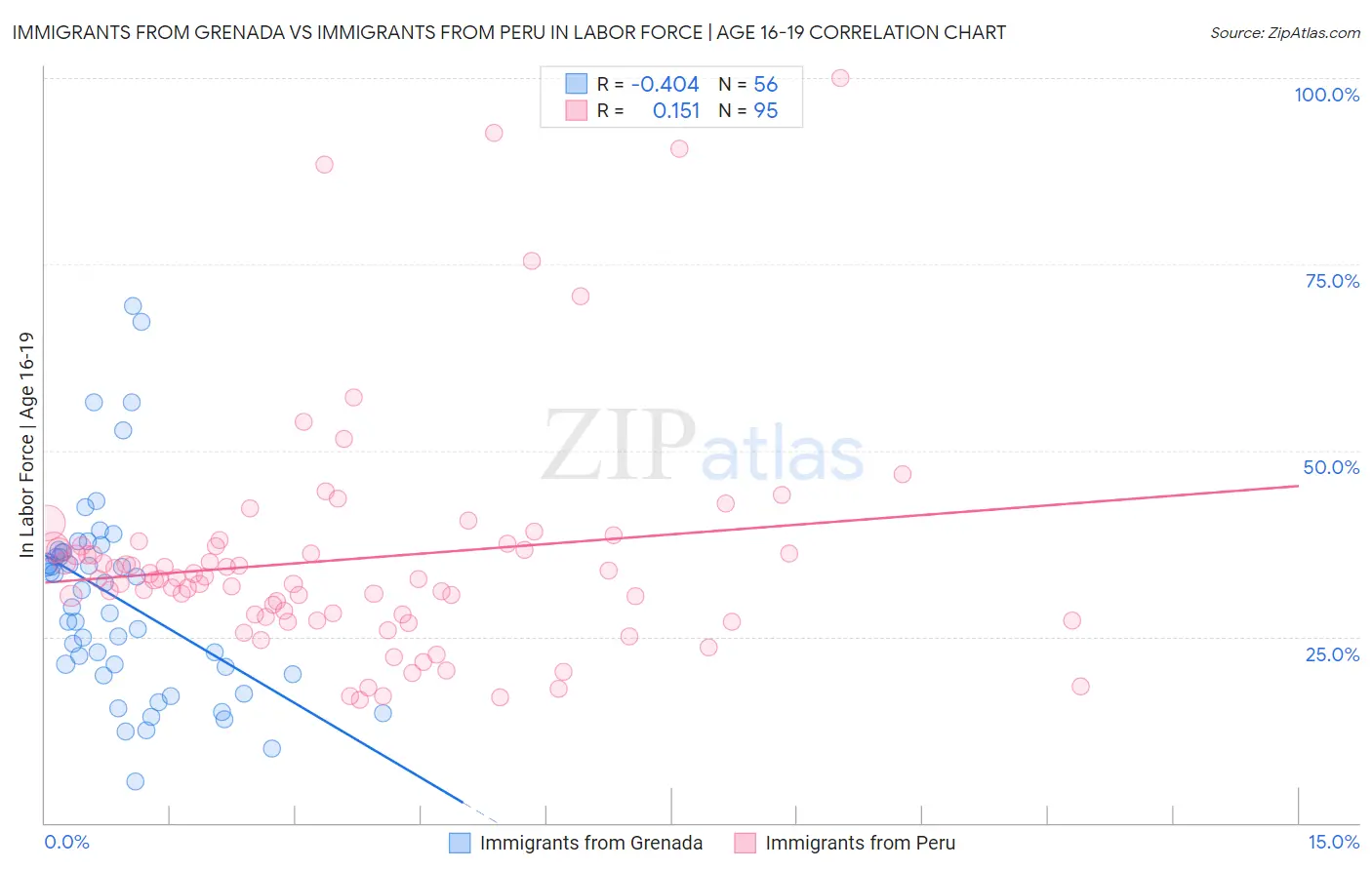 Immigrants from Grenada vs Immigrants from Peru In Labor Force | Age 16-19